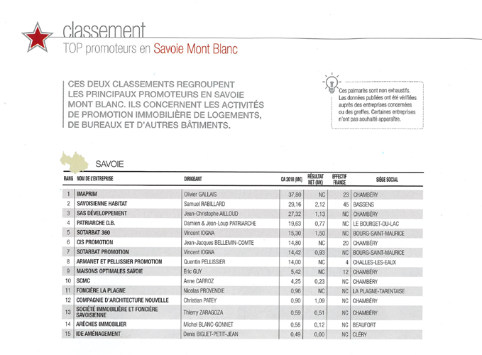 Imaprim numéro 1 dans le TOP Promoteurs en Savoie Mont 